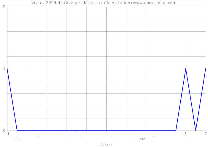 Visitas 2024 de Grzegorz Miszczuk (Reino Unido) 