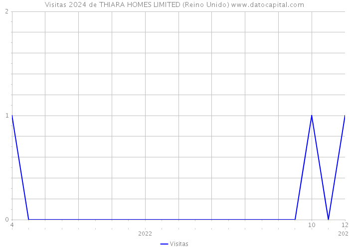 Visitas 2024 de THIARA HOMES LIMITED (Reino Unido) 