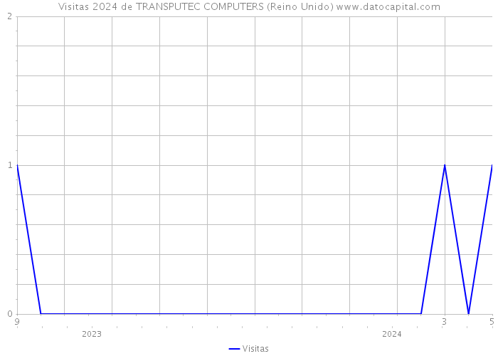 Visitas 2024 de TRANSPUTEC COMPUTERS (Reino Unido) 