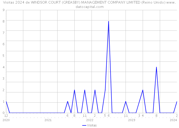 Visitas 2024 de WINDSOR COURT (GREASBY) MANAGEMENT COMPANY LIMITED (Reino Unido) 
