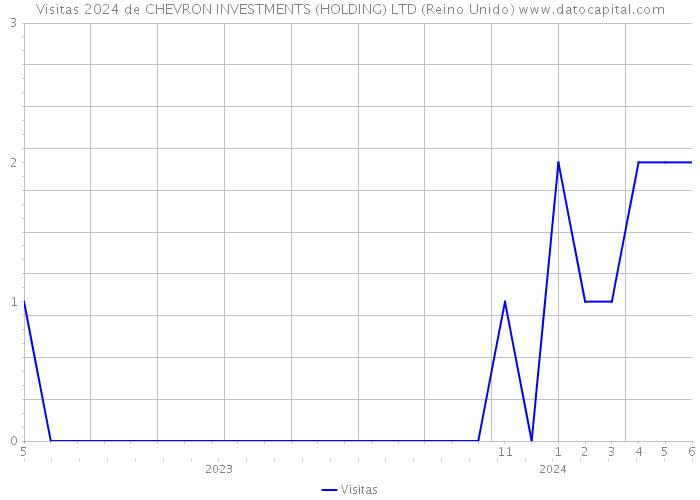 Visitas 2024 de CHEVRON INVESTMENTS (HOLDING) LTD (Reino Unido) 