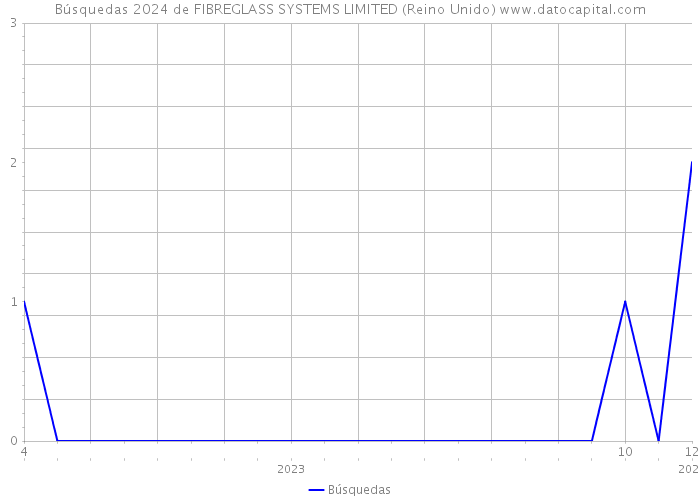 Búsquedas 2024 de FIBREGLASS SYSTEMS LIMITED (Reino Unido) 