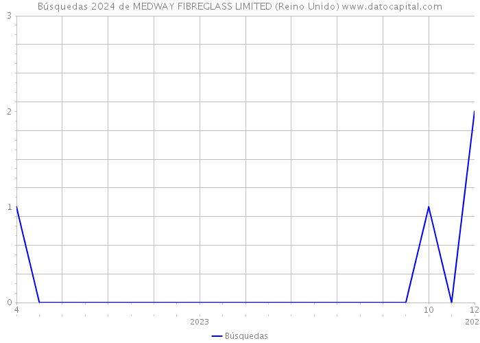 Búsquedas 2024 de MEDWAY FIBREGLASS LIMITED (Reino Unido) 