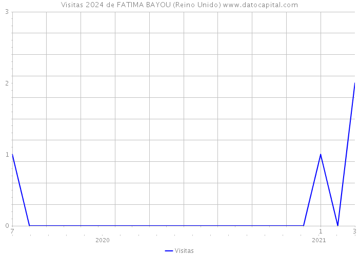 Visitas 2024 de FATIMA BAYOU (Reino Unido) 