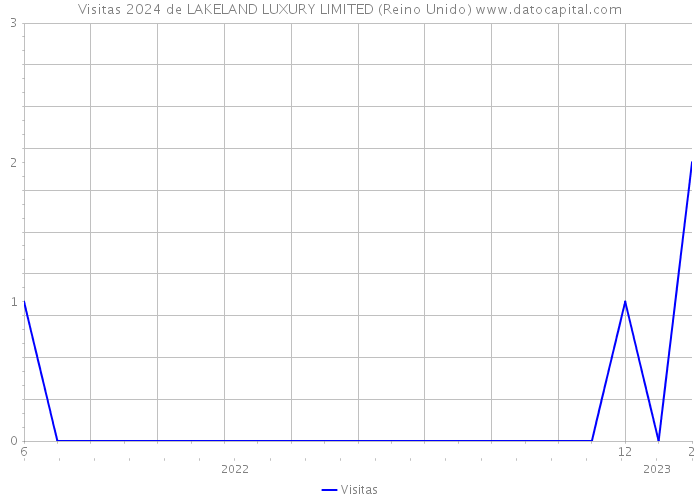 Visitas 2024 de LAKELAND LUXURY LIMITED (Reino Unido) 