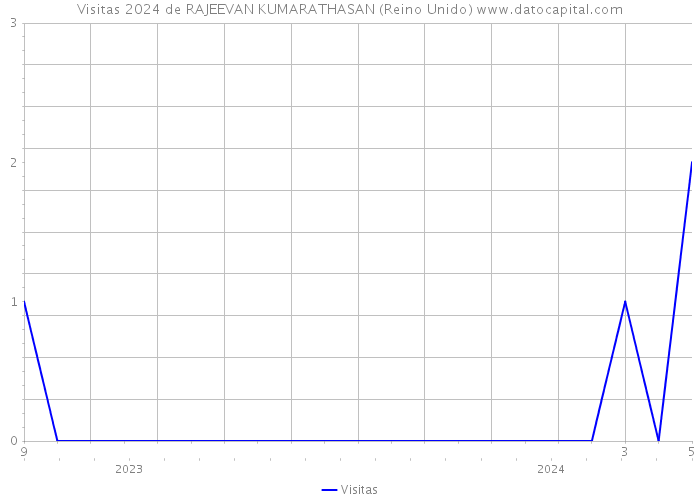 Visitas 2024 de RAJEEVAN KUMARATHASAN (Reino Unido) 