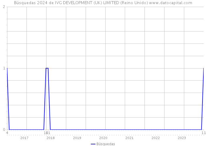 Búsquedas 2024 de IVG DEVELOPMENT (UK) LIMITED (Reino Unido) 