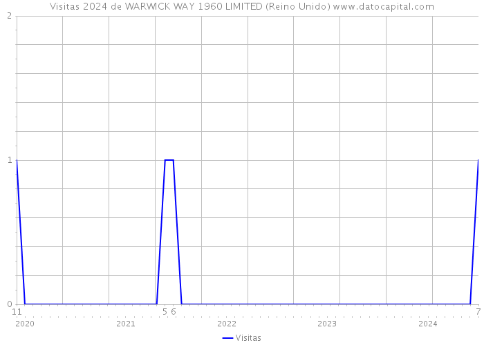 Visitas 2024 de WARWICK WAY 1960 LIMITED (Reino Unido) 