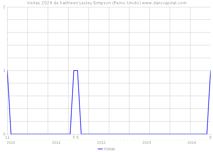 Visitas 2024 de Kathleen Lesley Simpson (Reino Unido) 