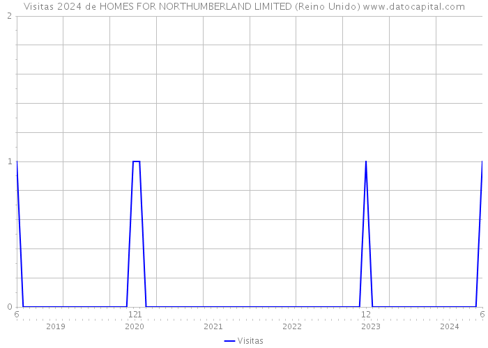 Visitas 2024 de HOMES FOR NORTHUMBERLAND LIMITED (Reino Unido) 