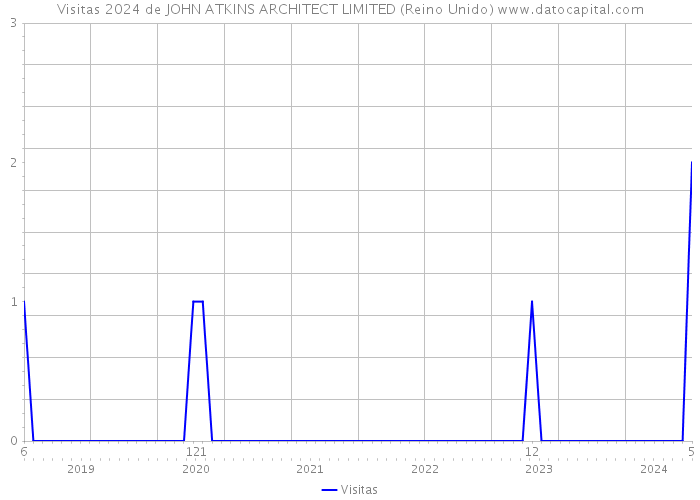 Visitas 2024 de JOHN ATKINS ARCHITECT LIMITED (Reino Unido) 