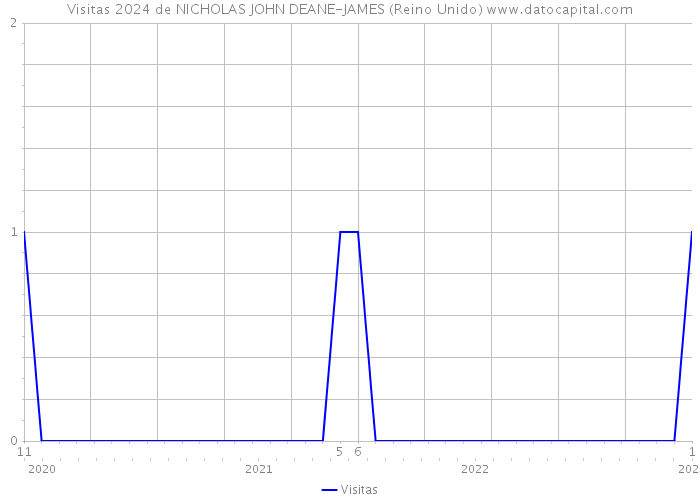 Visitas 2024 de NICHOLAS JOHN DEANE-JAMES (Reino Unido) 