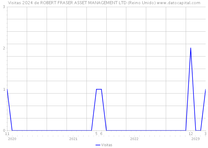 Visitas 2024 de ROBERT FRASER ASSET MANAGEMENT LTD (Reino Unido) 