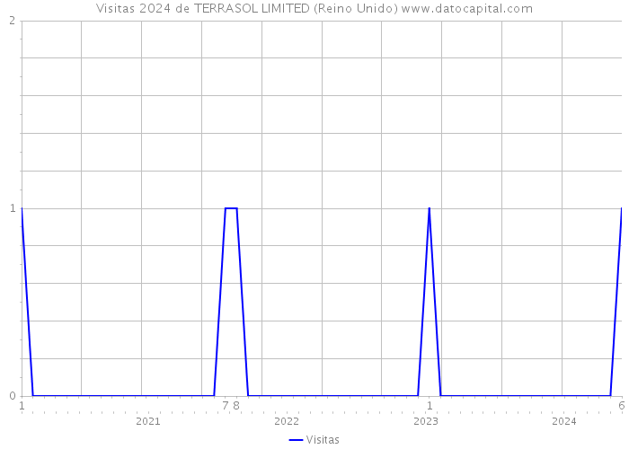 Visitas 2024 de TERRASOL LIMITED (Reino Unido) 