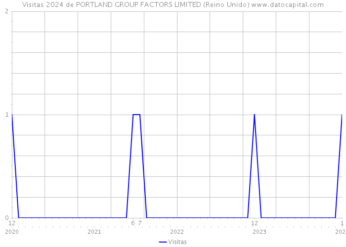 Visitas 2024 de PORTLAND GROUP FACTORS LIMITED (Reino Unido) 