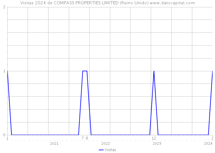 Visitas 2024 de COMPASS PROPERTIES LIMITED (Reino Unido) 