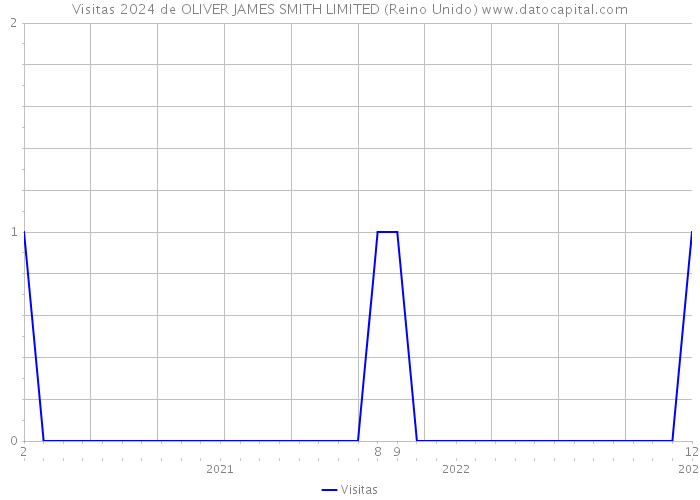 Visitas 2024 de OLIVER JAMES SMITH LIMITED (Reino Unido) 