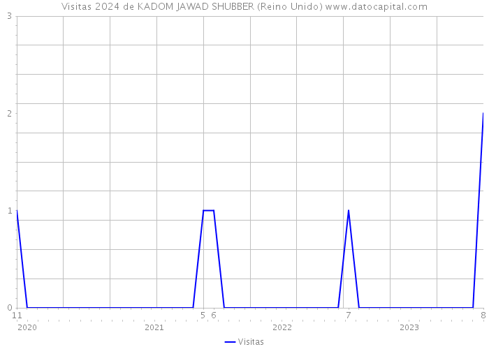 Visitas 2024 de KADOM JAWAD SHUBBER (Reino Unido) 