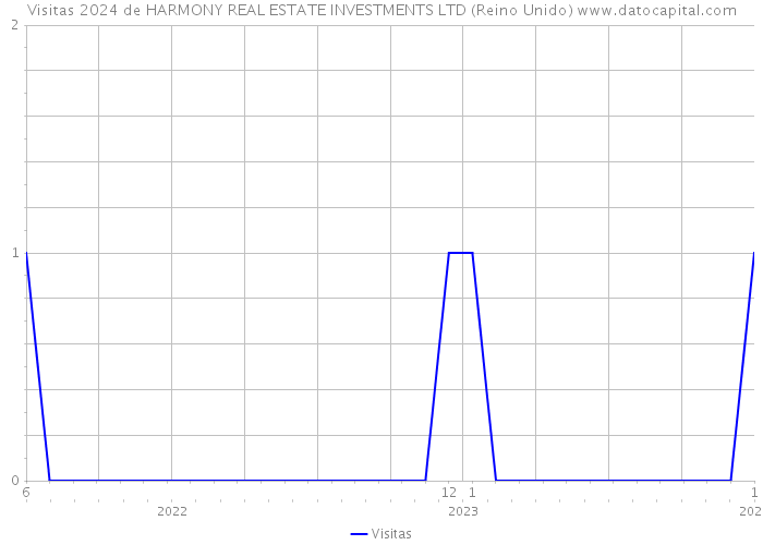 Visitas 2024 de HARMONY REAL ESTATE INVESTMENTS LTD (Reino Unido) 