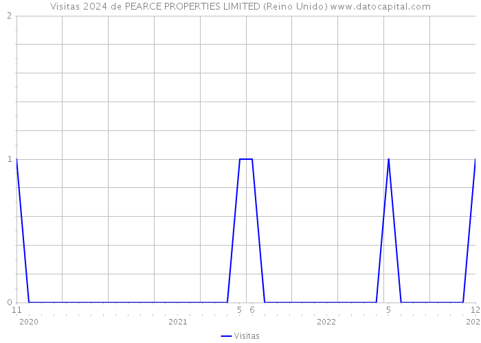 Visitas 2024 de PEARCE PROPERTIES LIMITED (Reino Unido) 