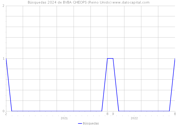 Búsquedas 2024 de BVBA GHEOPS (Reino Unido) 