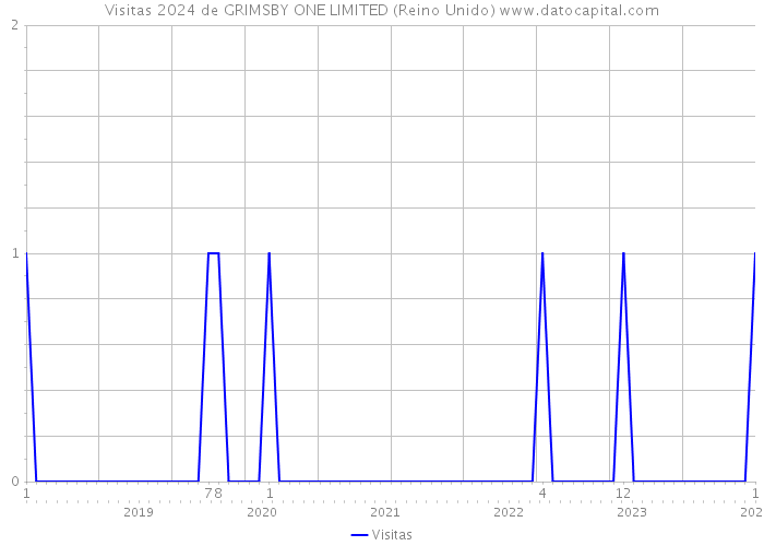 Visitas 2024 de GRIMSBY ONE LIMITED (Reino Unido) 