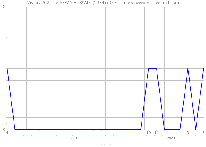 Visitas 2024 de ABBAS HUSSAIN (1974) (Reino Unido) 