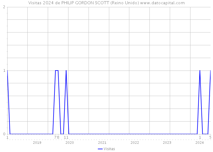 Visitas 2024 de PHILIP GORDON SCOTT (Reino Unido) 