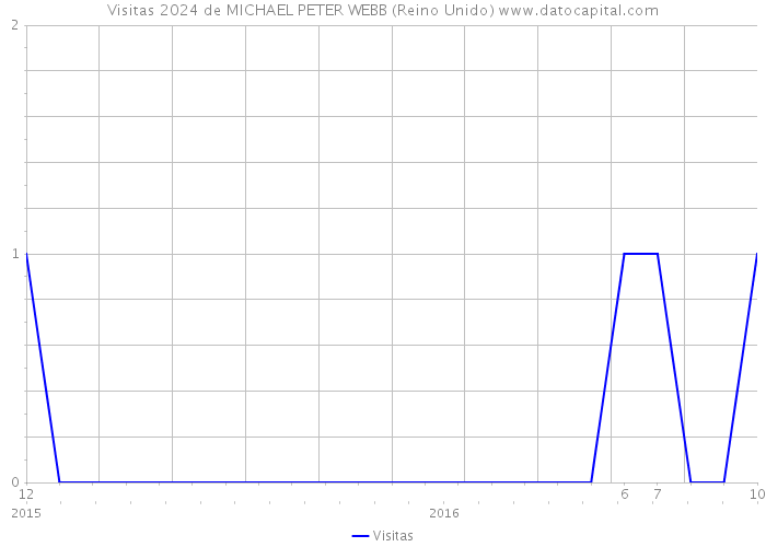 Visitas 2024 de MICHAEL PETER WEBB (Reino Unido) 