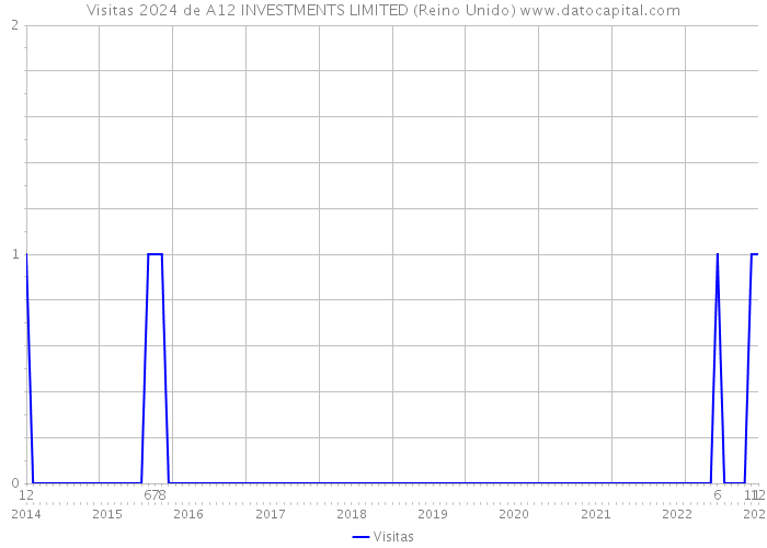 Visitas 2024 de A12 INVESTMENTS LIMITED (Reino Unido) 