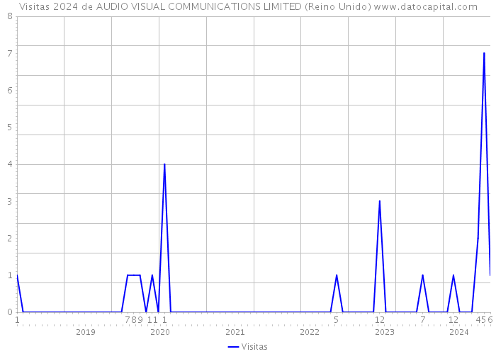 Visitas 2024 de AUDIO VISUAL COMMUNICATIONS LIMITED (Reino Unido) 