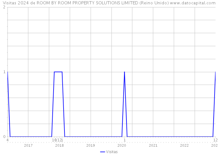 Visitas 2024 de ROOM BY ROOM PROPERTY SOLUTIONS LIMITED (Reino Unido) 