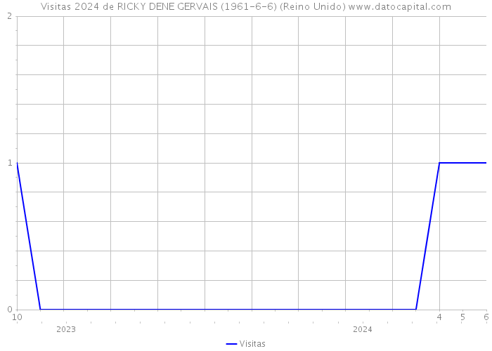 Visitas 2024 de RICKY DENE GERVAIS (1961-6-6) (Reino Unido) 