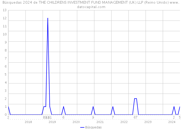 Búsquedas 2024 de THE CHILDRENS INVESTMENT FUND MANAGEMENT (UK) LLP (Reino Unido) 