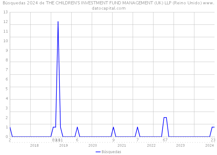 Búsquedas 2024 de THE CHILDREN'S INVESTMENT FUND MANAGEMENT (UK) LLP (Reino Unido) 