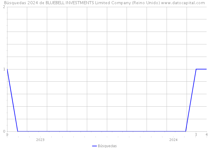 Búsquedas 2024 de BLUEBELL INVESTMENTS Limited Company (Reino Unido) 