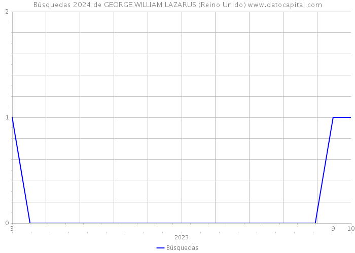 Búsquedas 2024 de GEORGE WILLIAM LAZARUS (Reino Unido) 