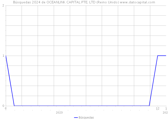 Búsquedas 2024 de OCEANLINK CAPITAL PTE. LTD (Reino Unido) 