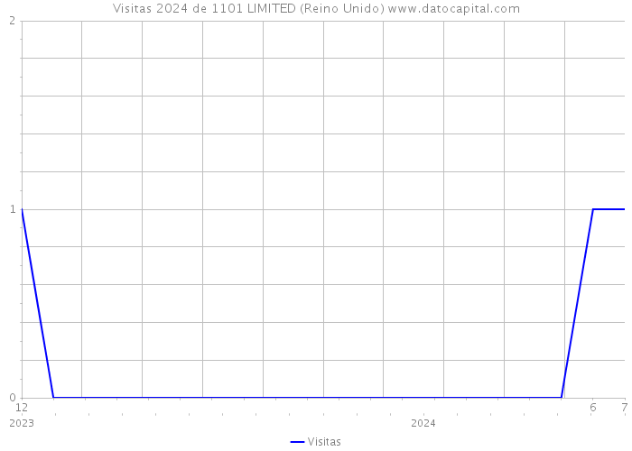 Visitas 2024 de 1101 LIMITED (Reino Unido) 