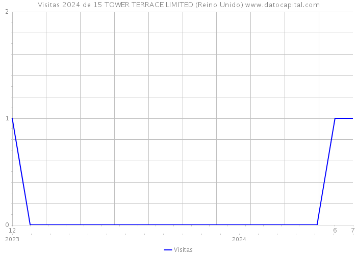 Visitas 2024 de 15 TOWER TERRACE LIMITED (Reino Unido) 