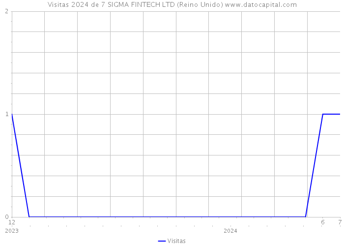 Visitas 2024 de 7 SIGMA FINTECH LTD (Reino Unido) 