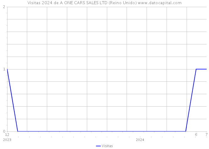 Visitas 2024 de A ONE CARS SALES LTD (Reino Unido) 