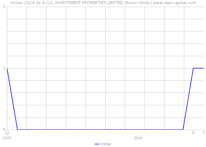 Visitas 2024 de A.G.K. INVESTMENT PROPERTIES LIMITED (Reino Unido) 