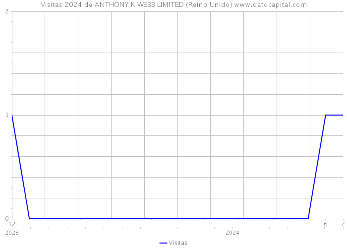 Visitas 2024 de ANTHONY K WEBB LIMITED (Reino Unido) 