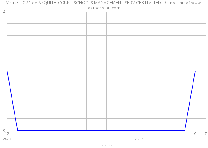 Visitas 2024 de ASQUITH COURT SCHOOLS MANAGEMENT SERVICES LIMITED (Reino Unido) 