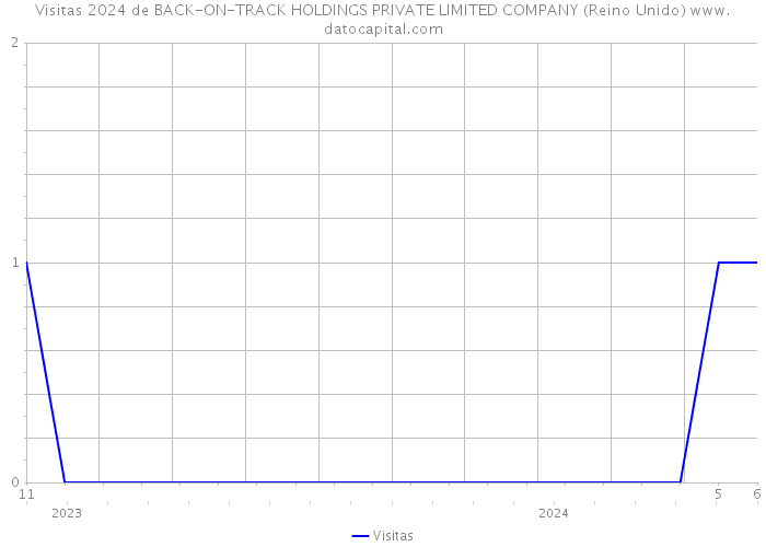 Visitas 2024 de BACK-ON-TRACK HOLDINGS PRIVATE LIMITED COMPANY (Reino Unido) 