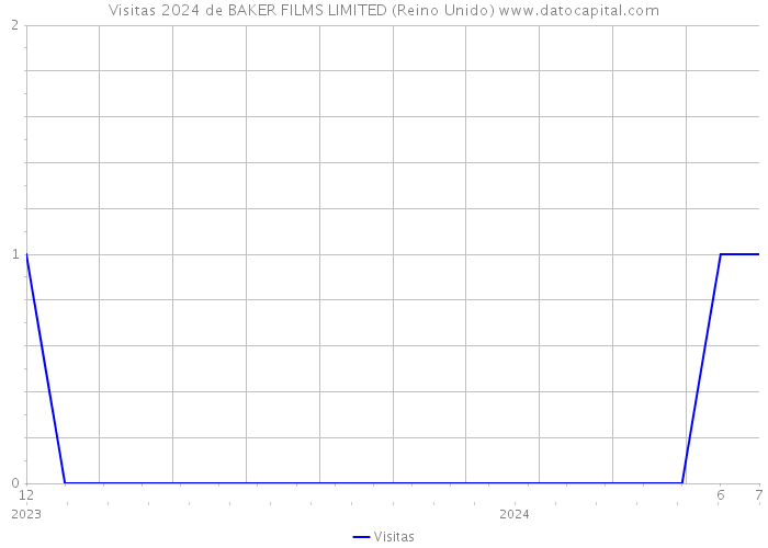 Visitas 2024 de BAKER FILMS LIMITED (Reino Unido) 