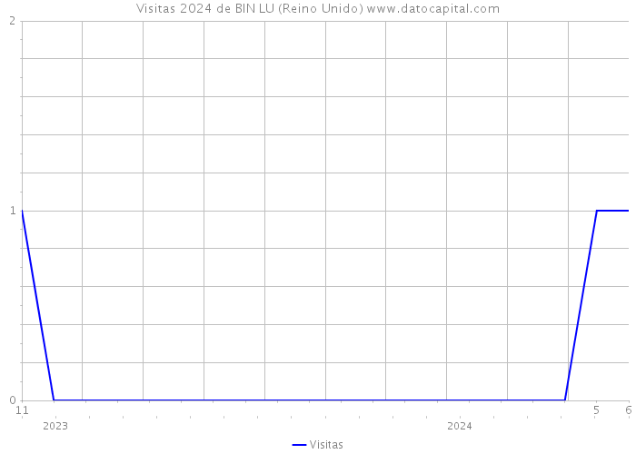 Visitas 2024 de BIN LU (Reino Unido) 