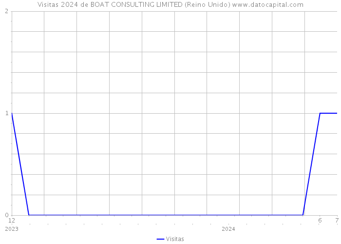 Visitas 2024 de BOAT CONSULTING LIMITED (Reino Unido) 