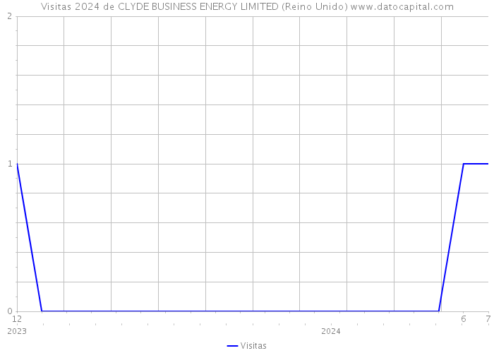 Visitas 2024 de CLYDE BUSINESS ENERGY LIMITED (Reino Unido) 